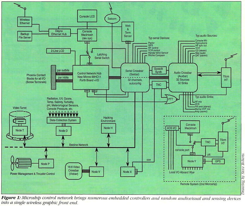 Microship System Architecture