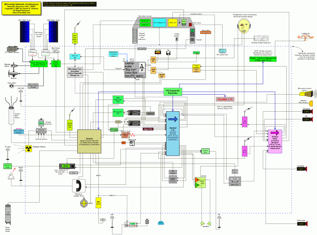 Microship Network Architecture drawing - Nomadic Research Labs